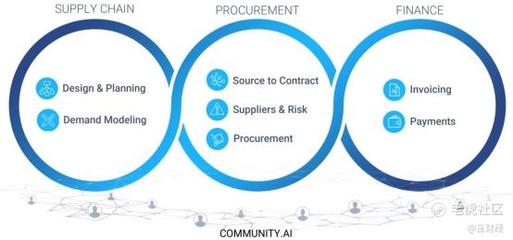 全球BSM龍頭Coupa 全球供應鏈緩解的受益者？