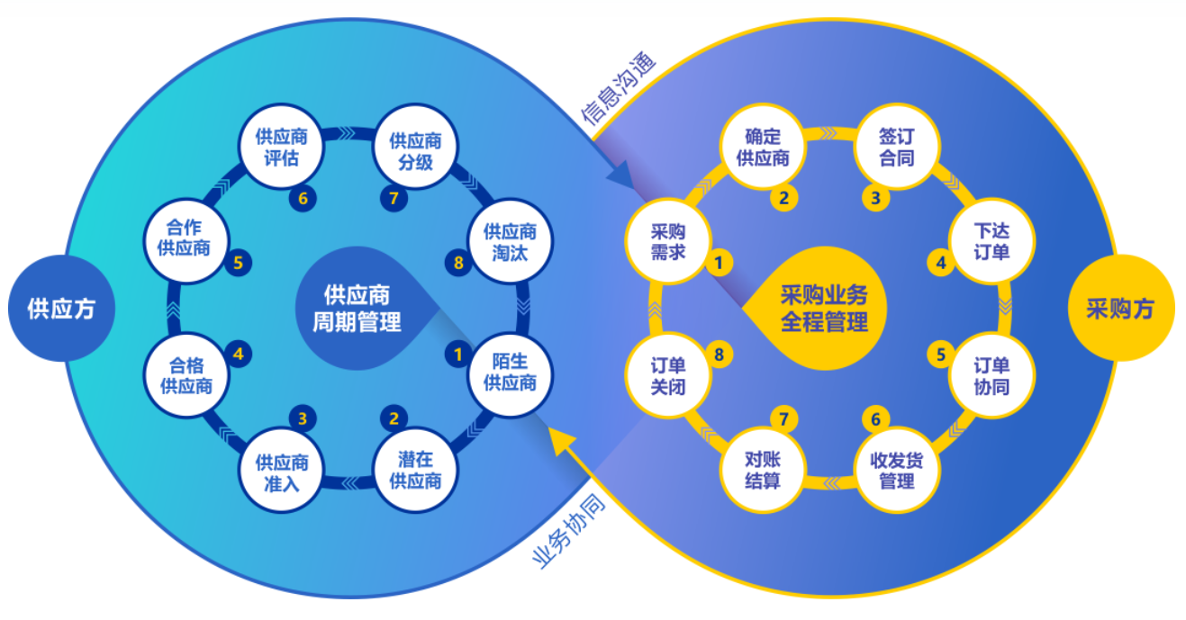物流管理與供應鏈管理的區別